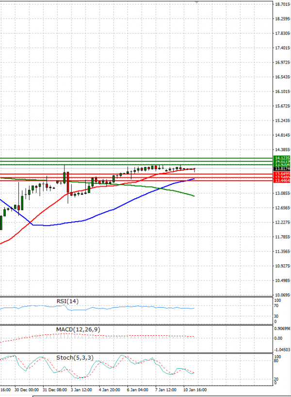 Dollar - Turkish Lira Analysis Technical analysis 11/01/2022